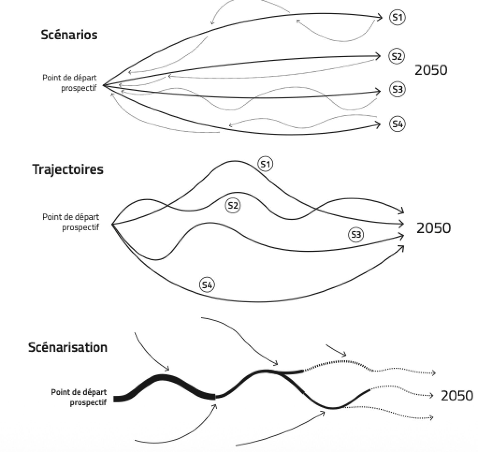 La recherche, l&rsquo;exp&eacute;rimentation, la prospective